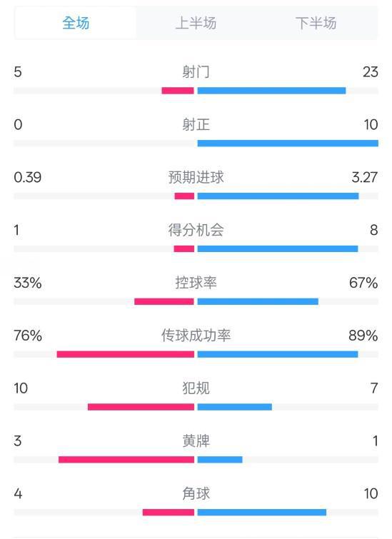  門興拜仁賽況：射門差距大，控球率67%領(lǐng)先