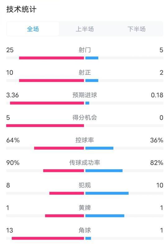  拜仁大勝霍芬海姆，射門25-5，控球率64%