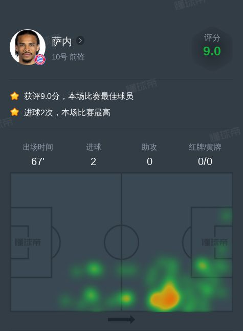  薩內(nèi)霍芬海姆全場：2球2助攻