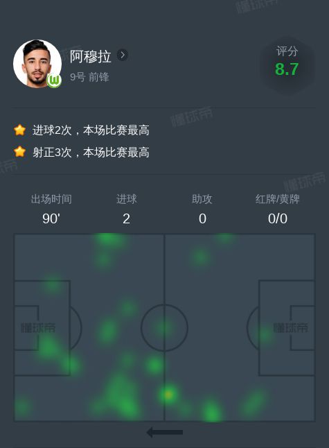  阿穆拉對(duì)拜仁全場(chǎng)：2進(jìn)球數(shù)據(jù)