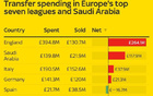  各大聯(lián)賽冬窗支出：英超巨額支出，沙特緊隨其后。