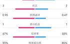  熱刺1-0曼聯(lián)，半場數(shù)據(jù)：射門優(yōu)勢，控球率占優(yōu)。