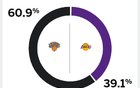  湖人或失8連勝，尼克斯勝率60.9%，湖人39.1%