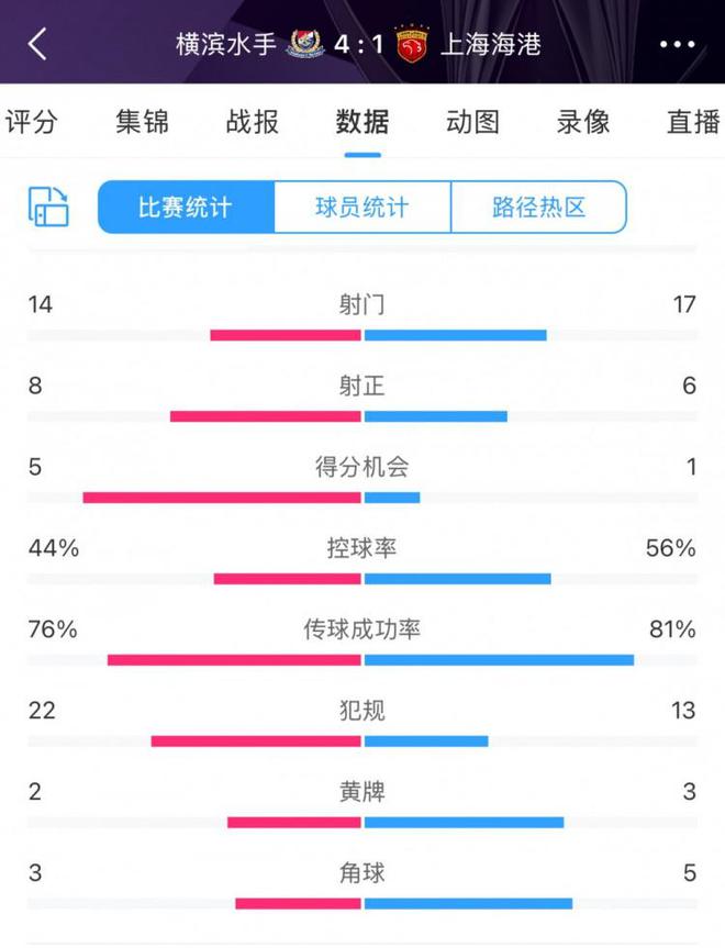  海港隊17射6正，為何失利？全場數(shù)據(jù)不遜。