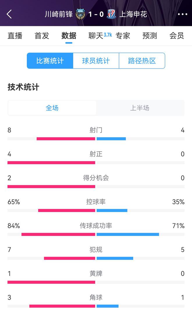  申花加油，半場(chǎng)0比1川崎，射正劣勢(shì)，控球率不足。